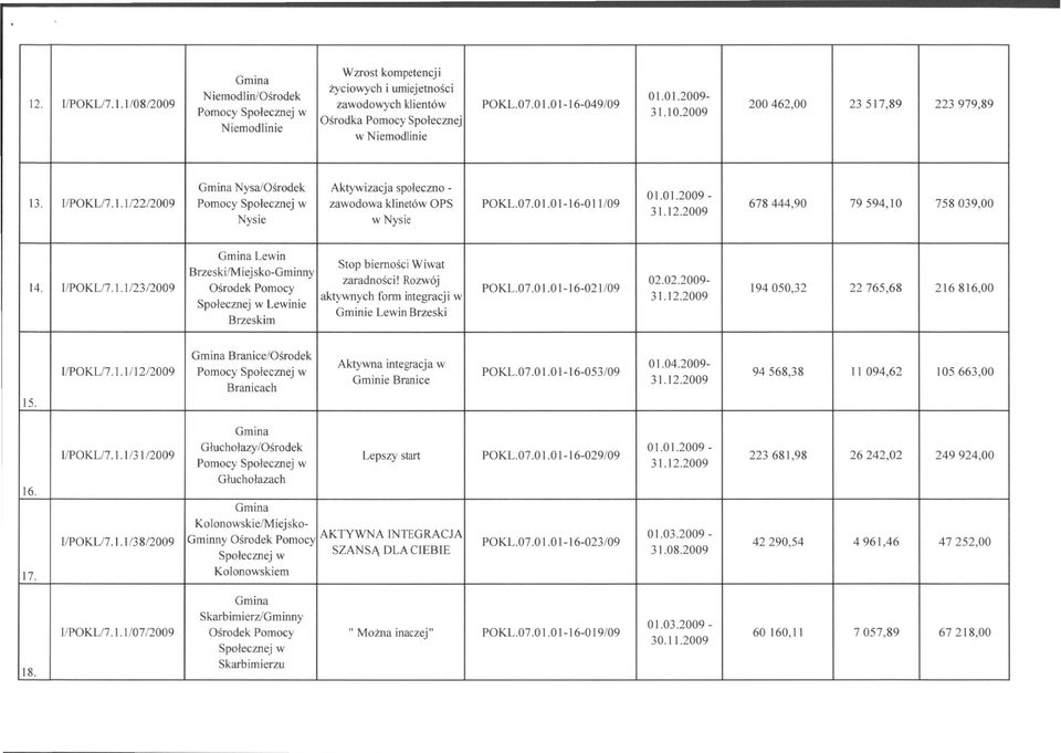 01-16-011/09 Nysie w Nysie 678444,90 79594,10 758039,00 Lewin Brzeski/M iejsko-gminny 14. IIPOKLI7.1.1/23/2009 Ośrodek Pomocy Społecznej w Lewinie Brzeskim Stop bierności Wiwat zaradności! Rozwój 02.