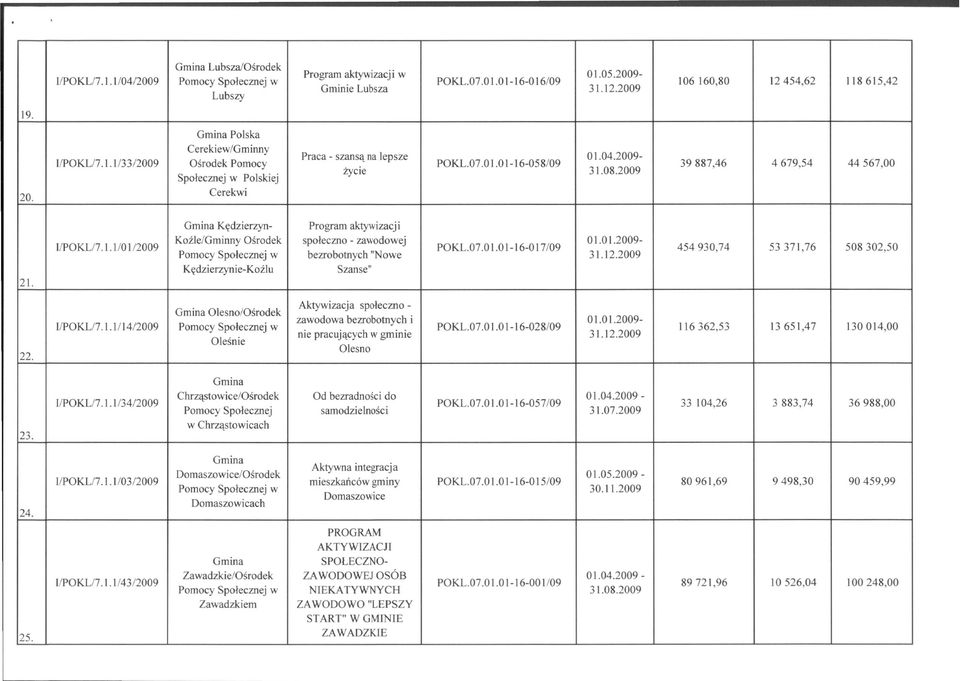07.0 I.0 1-I6-0 17/09 bezrobotnych "Nowe 3 1.12.2009 Kędzierzynie-Koźlu Szanse" 454930,74 53371,76 508302,50 22. Aktywizacja społeczno- zawodowa bezrobotnych i POKL.07.0 1.01-16-028/09 nie pracujących w gminie Olesno l/pokli7.