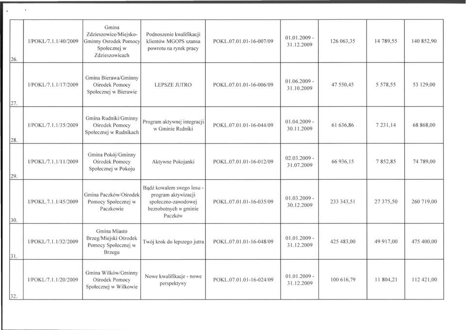 0 1-16-006/09 Społecznej w Bierawie 01.06.2009-31.10.2009 47550,45 5578,55 53 129,00 27. 28. Rudniki/Gminny Program aktywnej integracji I/POKLI7.I.1/35/2009 Ośrodek Pomocy POKL.07.0 1.0 1-16-044/09 61 636,86 7231,14 68868,00 w Gminie Rudniki Społecznej w Rudnikach 29.