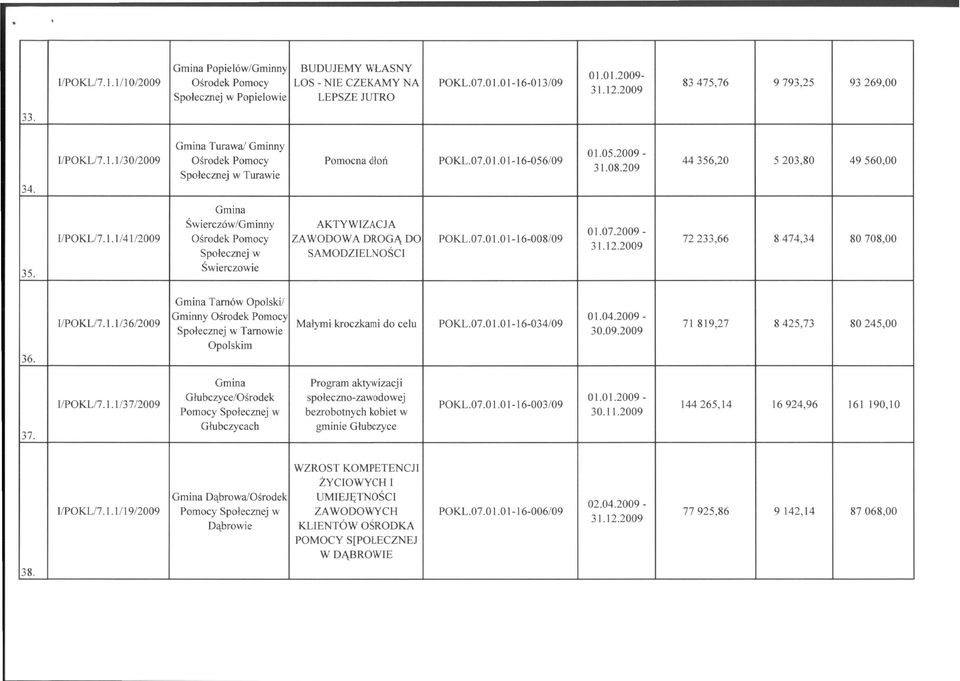 1.1/41/2009 Ośrodek Pomocy ZA WODOW A DROGĄ DO POKL.07.0 1.01-16-008/09 Społecznej w SAMODZIELNOŚCI Świerczowie 01.07.2009-72 233,66 8474,34 80708,00 36. I/POKL/7.l. 1/36/2009 Tarnów Opolski!