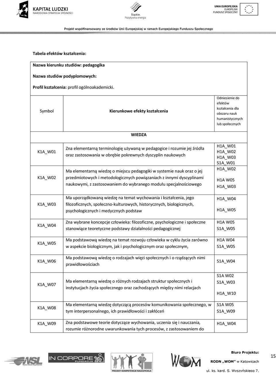 zastosowania w obrębie pokrewnych dyscyplin naukowych Ma elementarną wiedzę o miejscu pedagogiki w systemie nauk oraz o jej przedmiotowych i metodologicznych powiązaniach z innymi dyscyplinami