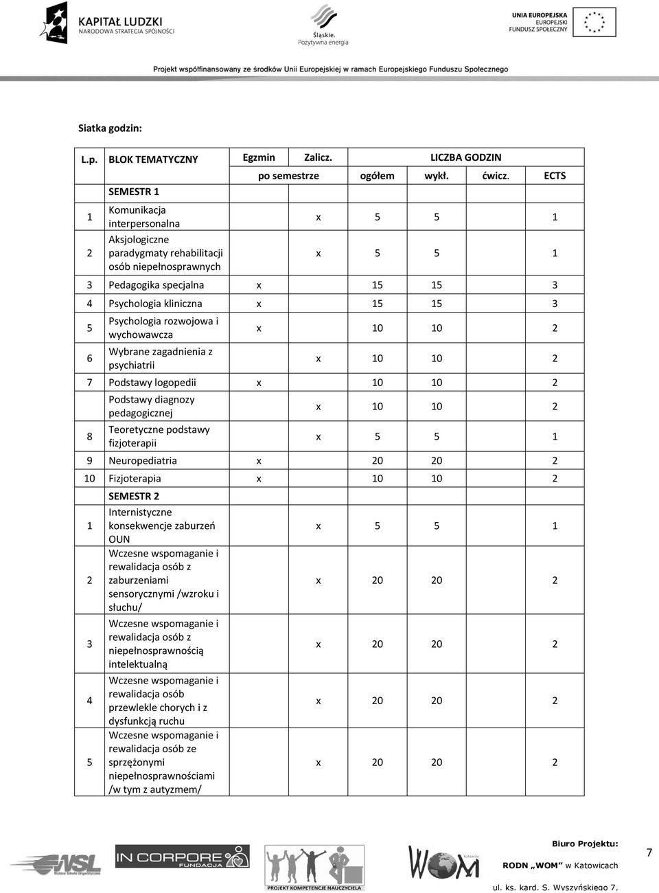 ECTS 3 Pedagogika specjalna x 15 15 3 4 Psychologia kliniczna x 15 15 3 5 6 Psychologia rozwojowa i wychowawcza Wybrane zagadnienia z psychiatrii x 10 10 2 x 10 10 2 7 Podstawy logopedii x 10 10 2 8