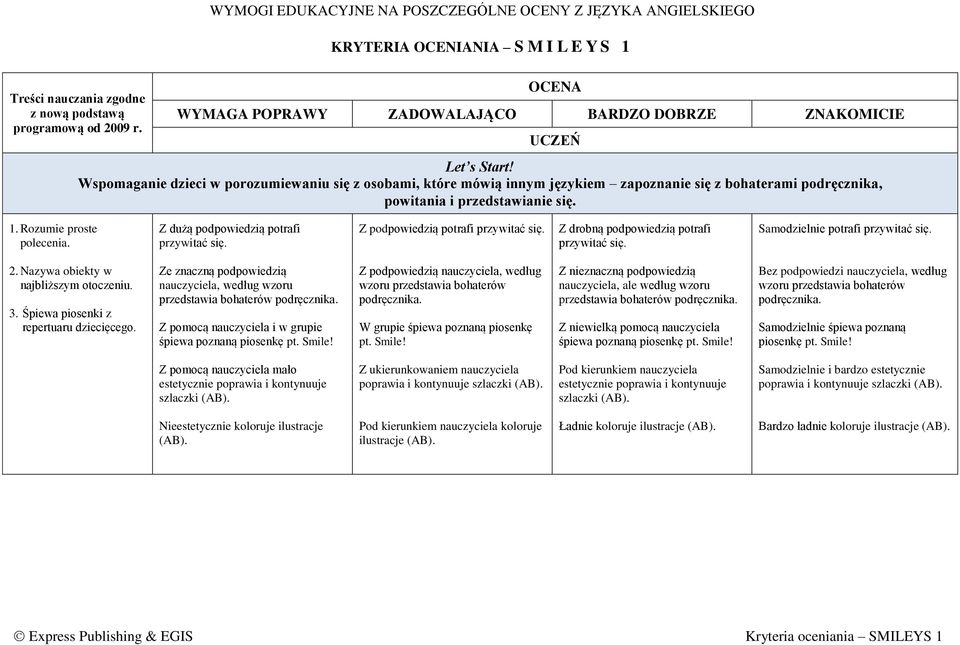 Wspomaganie dzieci w porozumiewaniu się z osobami, które mówią innym językiem zapoznanie się z bohaterami podręcznika, powitania i przedstawianie się. 1. Rozumie proste polecenia.