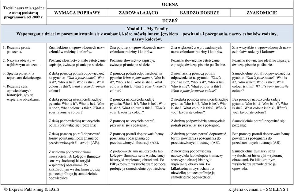 rodziny, nazwy kolorów. 1. Rozumie proste polecenia. Zna niektóre z wprowadzonych nazw członków rodziny i kolorów. Zna połowę z wprowadzonych nazw członków rodziny i kolorów.