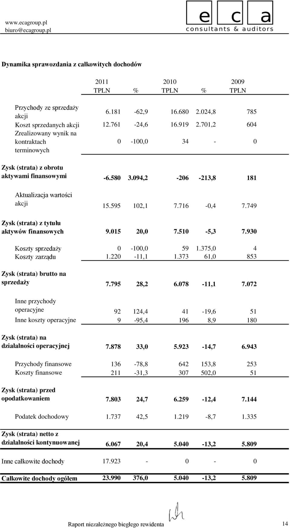 749 Zysk (strata) z tytułu aktywów finansowych 9.015 20,0 7.510-5,3 7.930 Koszty sprzedaży Koszty zarządu 0 1.220-100,0-11,1 59 1.373 1.375,0 4 61,0 853 Zysk (strata) brutto na sprzedaży 7.795 28,2 6.