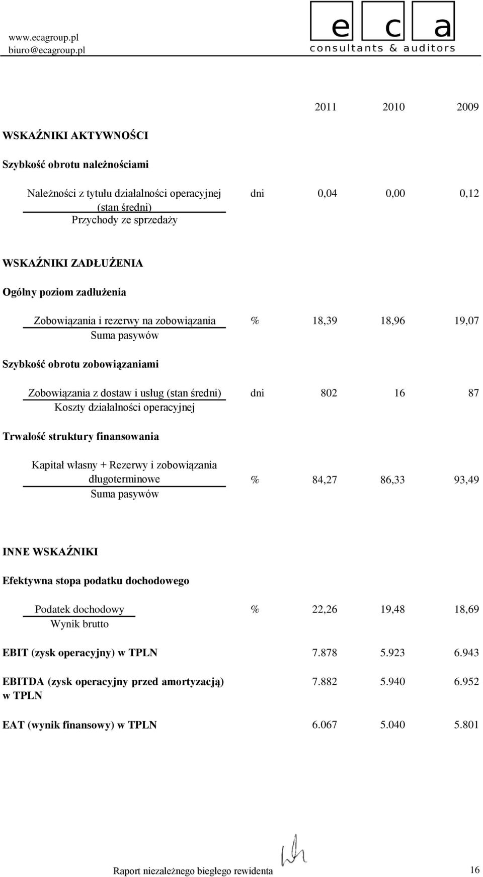 802 16 87 Trwałość struktury finansowania Kapitał własny + Rezerwy i zobowiązania długoterminowe Suma pasywów 84,27 86,33 93,49 INNE WSKAŹNIKI Efektywna stopa podatku dochodowego Podatek dochodowy