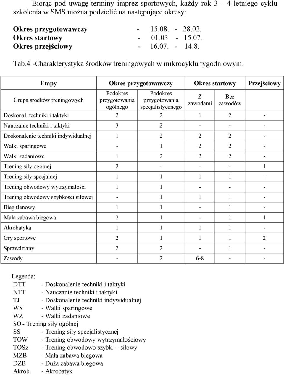 Etapy Okres przygotowawczy Okres startowy Przejściowy Grupa środków treningowych Podokres przygotowania ogólnego Podokres przygotowania specjalistycznego Z zawodami Bez zawodów Doskonal.