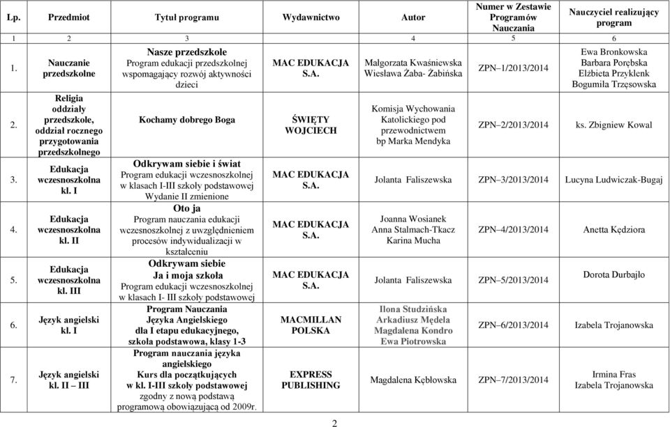 II III Nasze przedszkole Program edukacji przedszkolnej wspomagający rozwój aktywności dzieci Kochamy dobrego Boga Odkrywam siebie i świat Program edukacji wczesnoszkolnej w klasach I-III Wydanie II