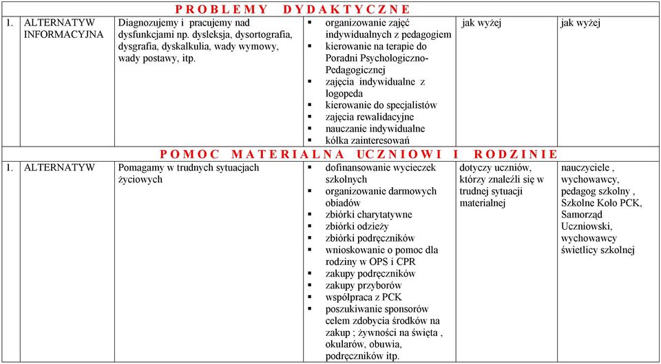 kierowanie do specjalistów zajęcia rewalidacyjne nauczanie indywidualne kółka zainteresowań P O M O C M A T E R I A L N A UC Z N I O W I I R O D Z I N I E dofinansowanie wycieczek szkolnych