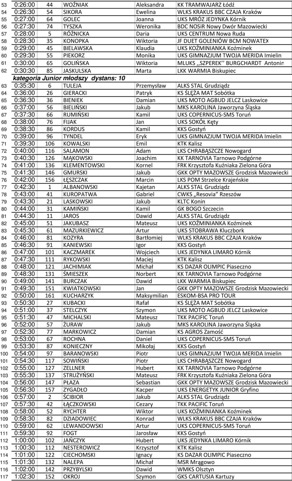 0:29:30 55 PIEKORZ Monika UKS GIMNAZJUM TWOJA MERIDA Imielin 61 0:30:00 65 GOLIŃSKA Wiktoria MLUKS,,SZPEREK BURGCHARDT Antonin 62 0:30:30 85 JASKULSKA Marta LKK WARMIA Biskupiec kategoria Junior