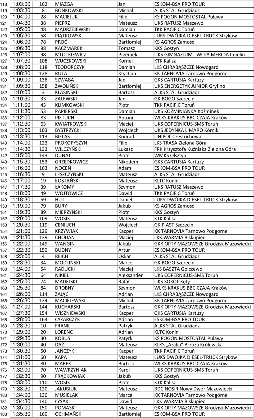 Tomasz KKS Gostyń 126 1:07:00 98 MŁOTKIEWICZ Przemek UKS GIMNAZJUM TWOJA MERIDA Imielin 127 1:07:30 108 WUCZKOWSKI Kornel KTK Kalisz 128 1:08:00 118 TEODORCZYK Damian LKS CHRABĄSZCZE Nowogard 129