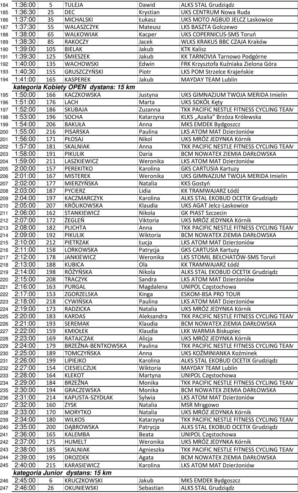 Jakub KK TARNOVIA Tarnowo Podgórne 192 1:40:00 135 WACHOWSKI Edwin FRK Krzysztofa Kuźniaka Zielona Góra 193 1:40:30 155 GRUSZCZYŃSKI Piotr LKS POM Strzelce Krajeńskie 194 1:41:00 165 KASPEREK Jakub