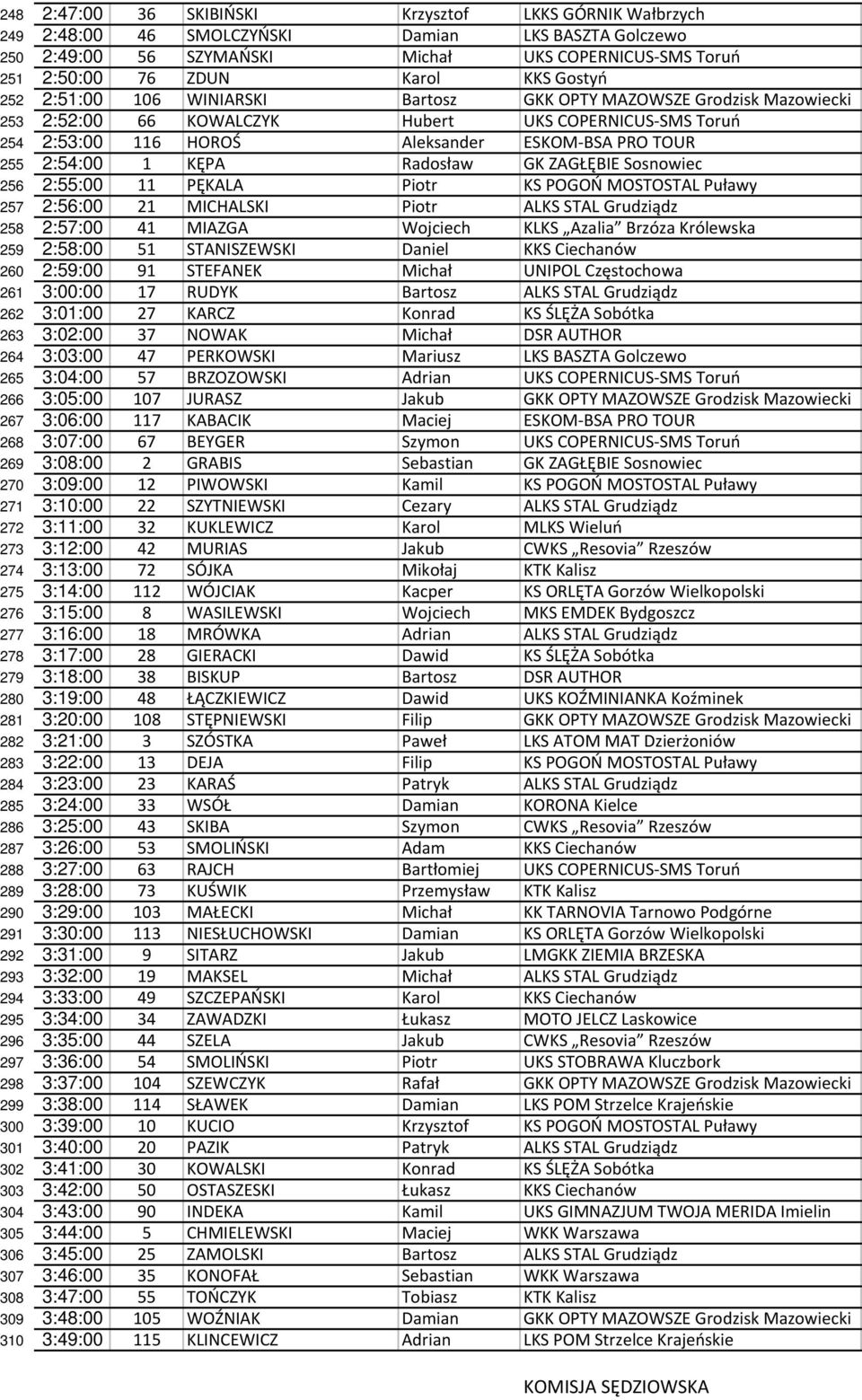 1 KĘPA Radosław GK ZAGŁĘBIE Sosnowiec 256 2:55:00 11 PĘKALA Piotr KS POGOŃ MOSTOSTAL Puławy 257 2:56:00 21 MICHALSKI Piotr ALKS STAL Grudziądz 258 2:57:00 41 MIAZGA Wojciech KLKS Azalia Brzóza