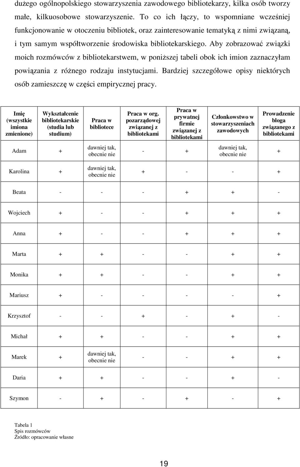 Aby zobrazować związki moich rozmówców z bibliotekarstwem, w poniższej tabeli obok ich imion zaznaczyłam powiązania z różnego rodzaju instytucjami.