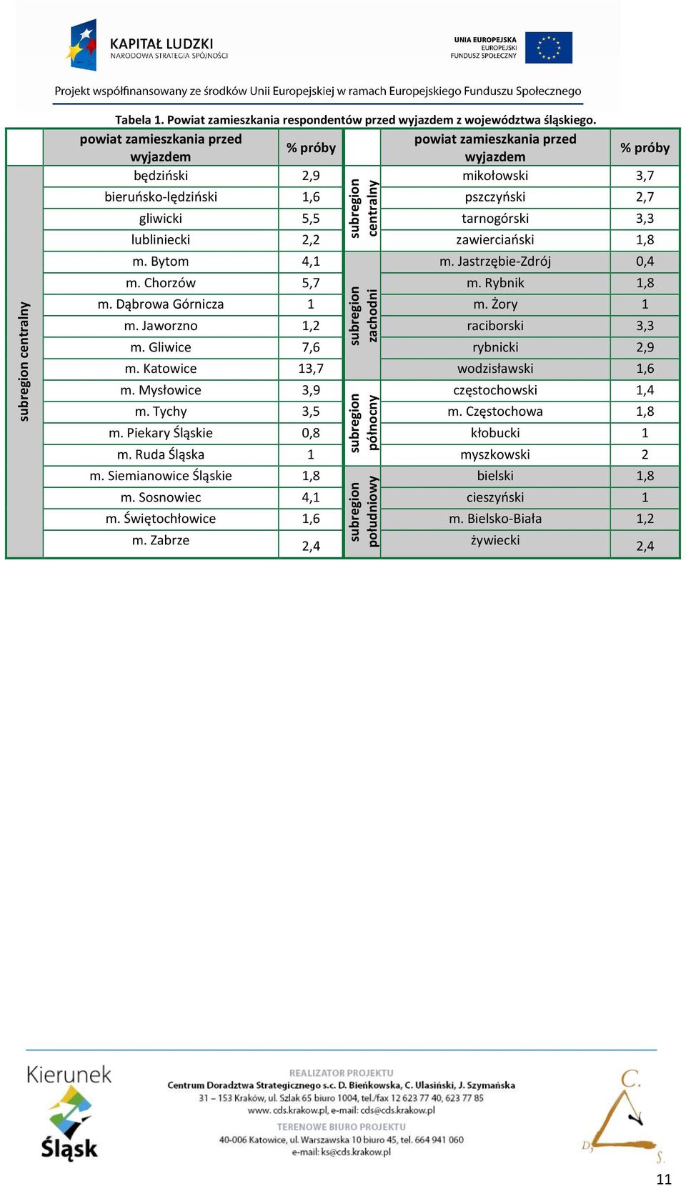 3,3 lubliniecki 2,2 zawierciański 1,8 m. Bytom 4,1 subregion zachodni m. Jastrzębie-Zdrój 0,4 m. Chorzów 5,7 m. Rybnik 1,8 m. Dąbrowa Górnicza 1 m. Żory 1 m. Jaworzno 1,2 raciborski 3,3 m.