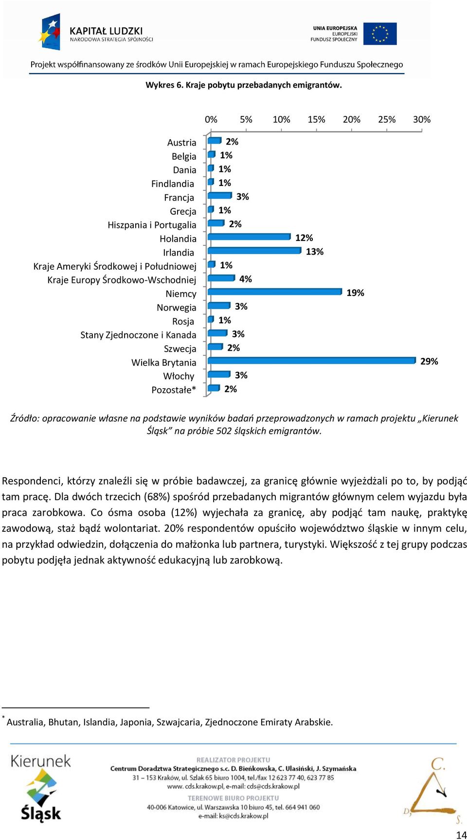 Norwegia Rosja Stany Zjednoczone i Kanada Szwecja Wielka Brytania Włochy Pozostałe* 2% 1% 1% 1% 3% 1% 2% 1% 4% 3% 1% 3% 2% 3% 2% 12% 13% 19% 29% 4 Respondenci, którzy znaleźli się w próbie badawczej,