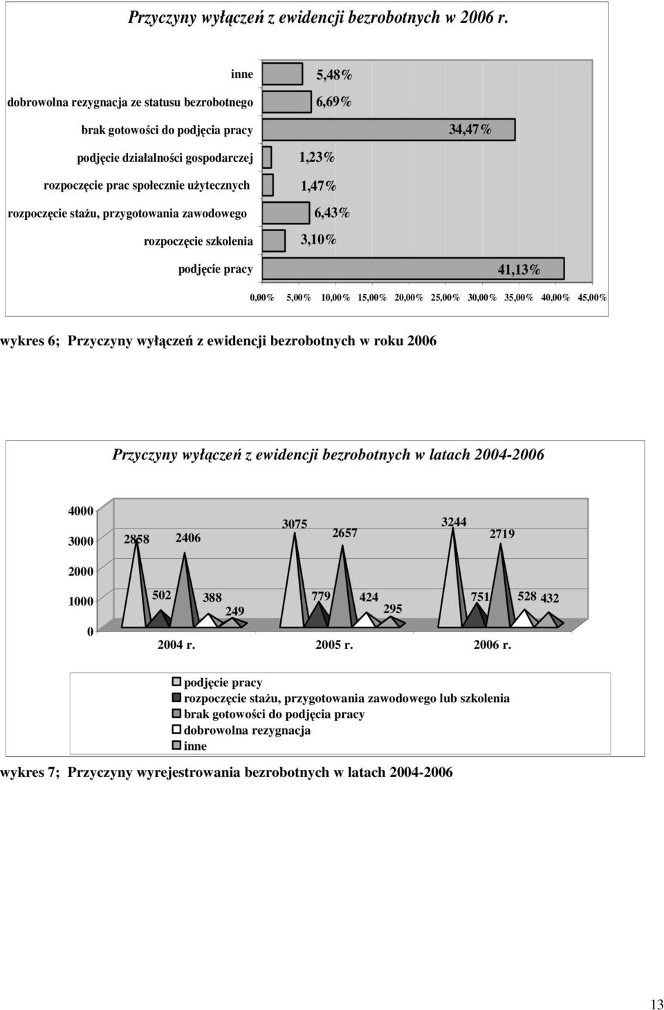 zawodowego rozpoczęcie szkolenia 5,48% 6,69% 1,23% 1,47% 6,43% 3,10% 34,47% podjęcie pracy 41,13% 0,00% 5,00% 10,00% 15,00% 20,00% 25,00% 30,00% 35,00% 40,00% 45,00% wykres 6; Przyczyny wyłączeń z