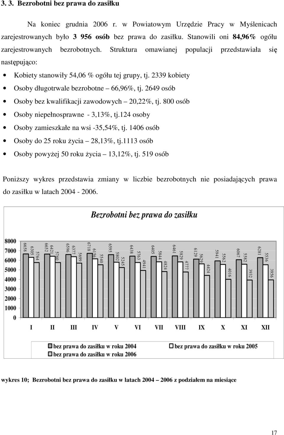 2339 kobiety Osoby długotrwale bezrobotne 66,96%, tj. 2649 osób Osoby bez kwalifikacji zawodowych 20,22%, tj. 800 osób Osoby niepełnosprawne - 3,13%, tj.124 osoby Osoby zamieszkałe na wsi -35,54%, tj.