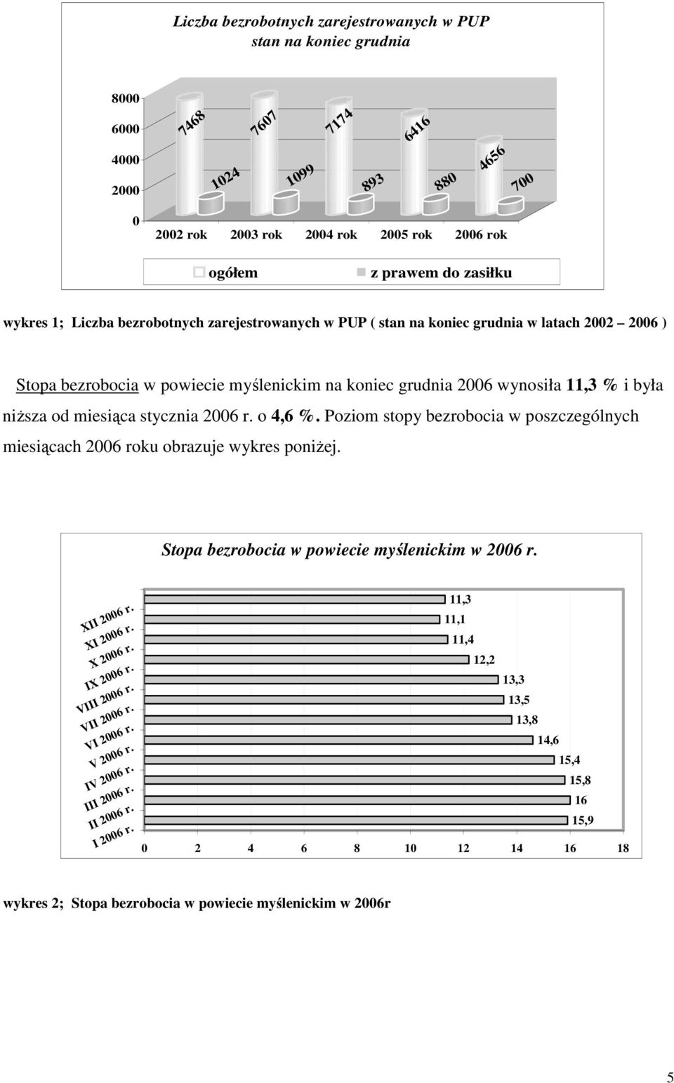 od miesiąca stycznia 2006 r. o 4,6 %. Poziom stopy bezrobocia w poszczególnych miesiącach 2006 roku obrazuje wykres poniŝej. Stopa bezrobocia w powiecie myślenickim w 2006 r. XII 2006 r. XI 2006 r.