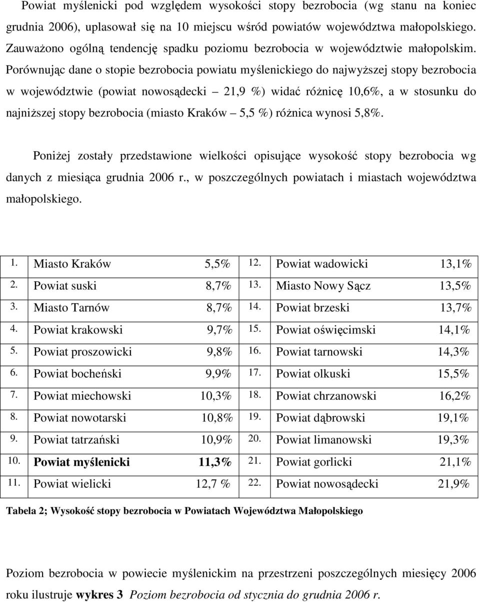 Porównując dane o stopie bezrobocia powiatu myślenickiego do najwyŝszej stopy bezrobocia w województwie (powiat nowosądecki 21,9 %) widać róŝnicę 10,6%, a w stosunku do najniŝszej stopy bezrobocia