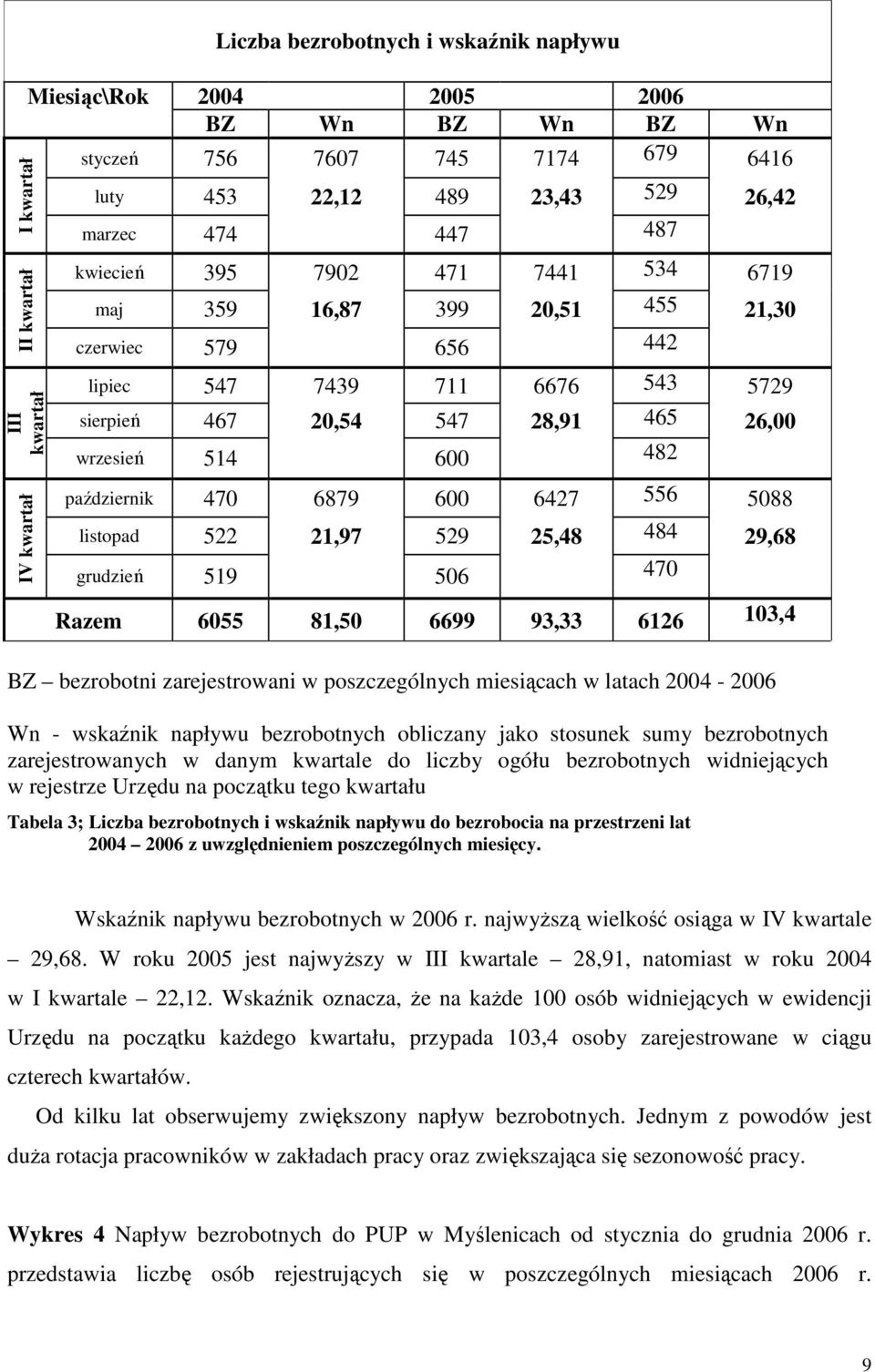 482 październik 470 6879 600 6427 556 5088 listopad 522 21,97 529 25,48 484 29,68 grudzień 519 506 470 Razem 6055 81,50 6699 93,33 6126 103,4 BZ bezrobotni zarejestrowani w poszczególnych miesiącach