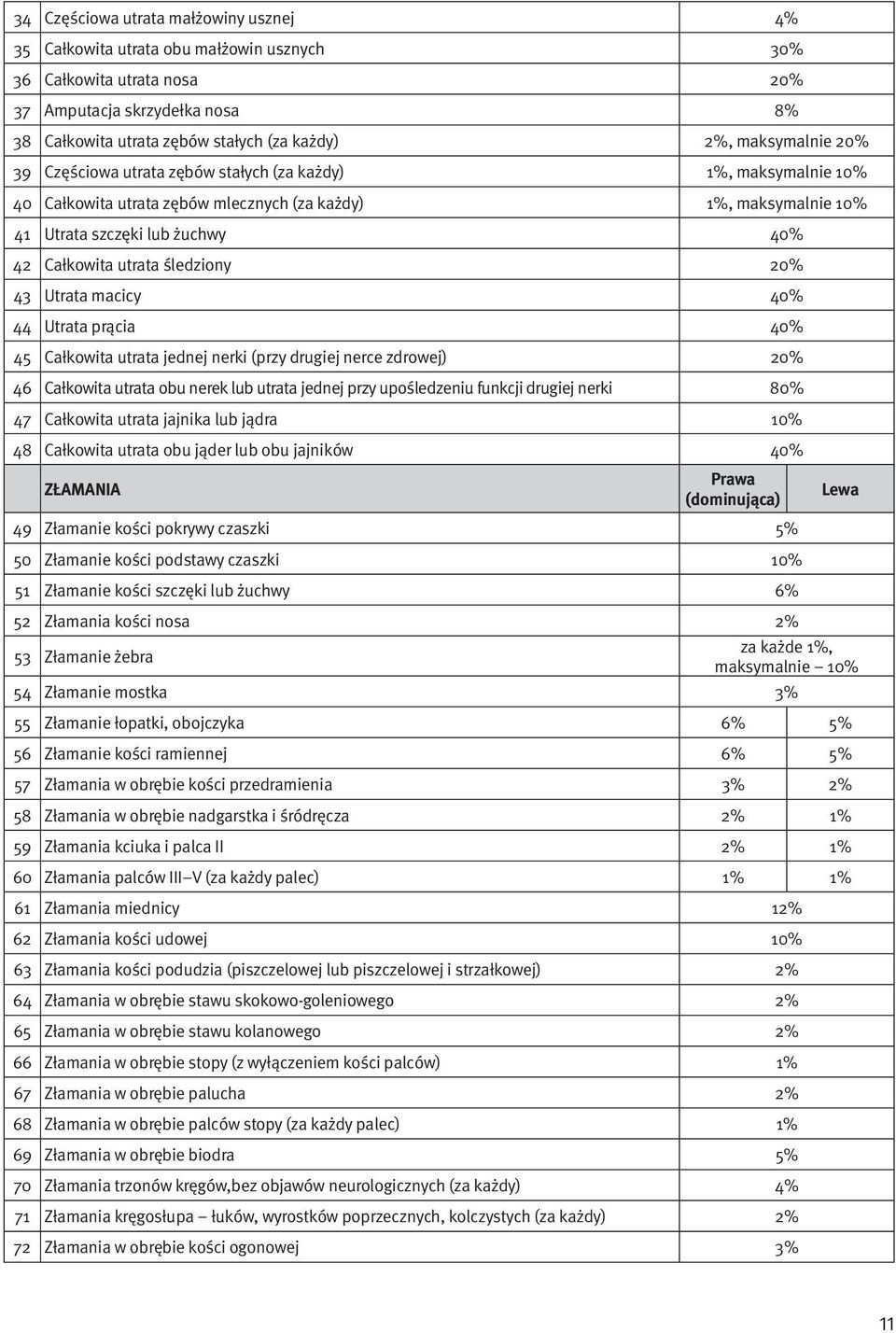 utrata śledziony 20% 43 Utrata macicy 40% 44 Utrata prącia 40% 45 Całkowita utrata jednej nerki (przy drugiej nerce zdrowej) 20% 46 Całkowita utrata obu nerek lub utrata jednej przy upośledzeniu