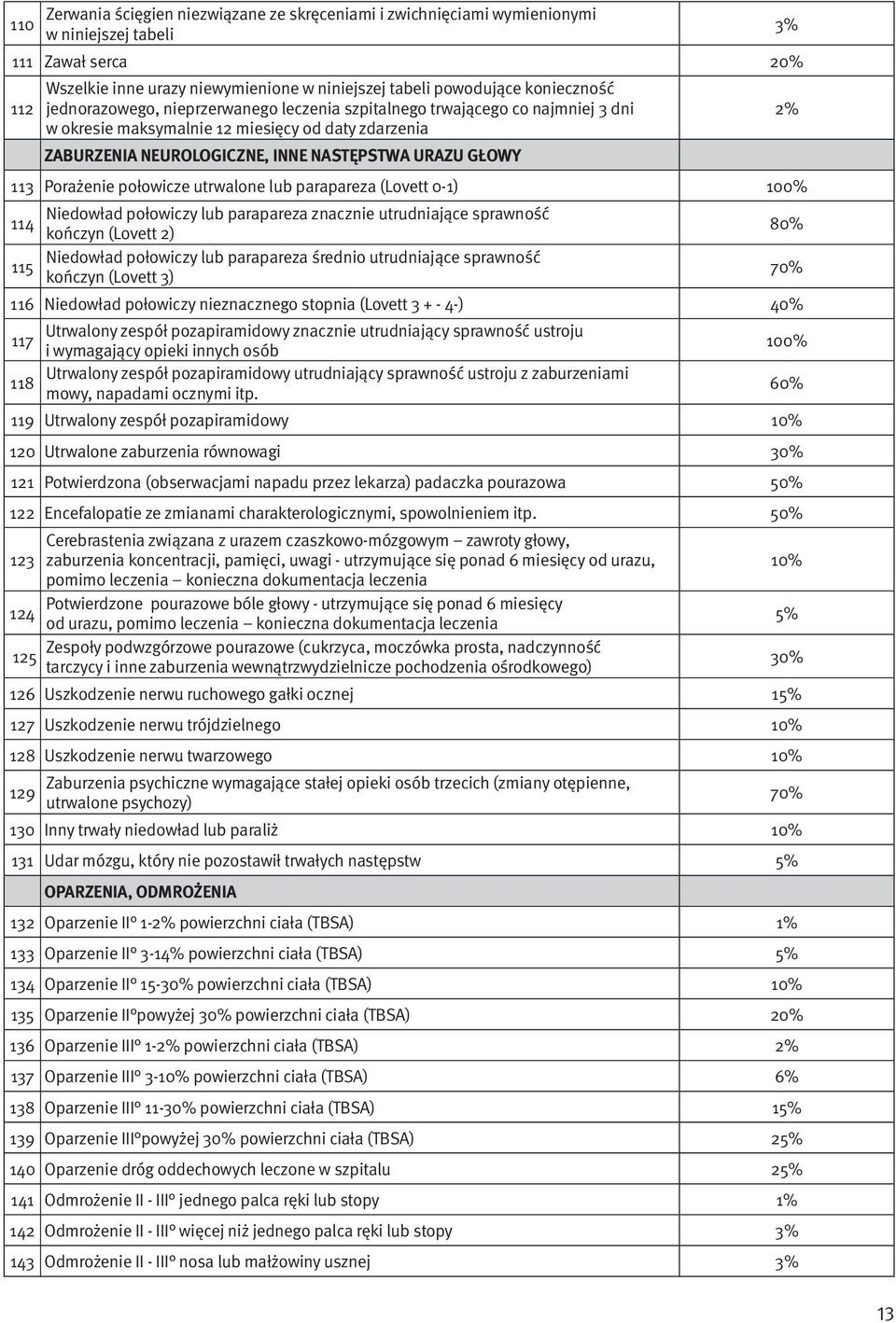 GŁOWY 113 Porażenie połowicze utrwalone lub parapareza (Lovett 0-1) 100% Niedowład połowiczy lub parapareza znacznie utrudniające sprawność 114 kończyn (Lovett 2) 80% Niedowład połowiczy lub