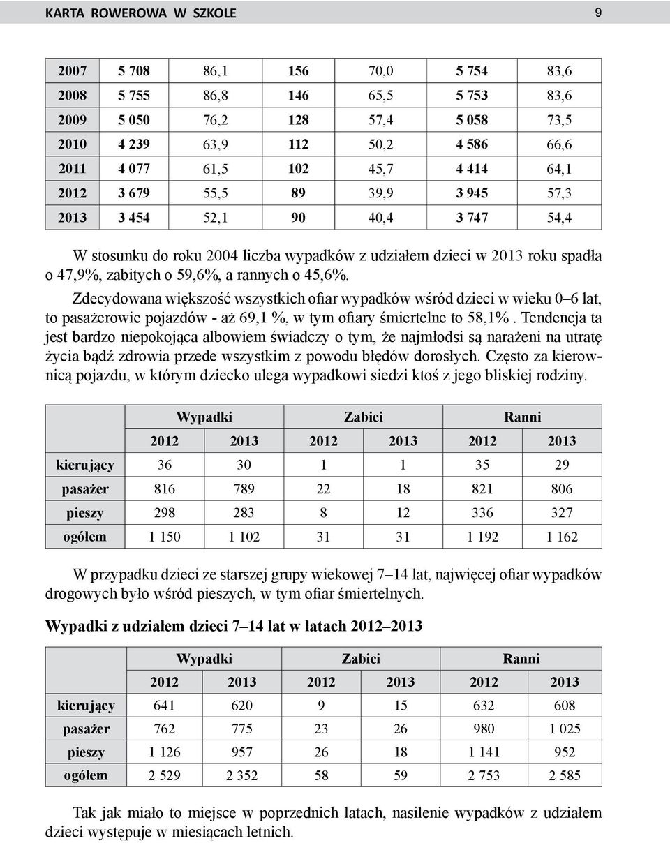 45,6%. Zdecydowana większość wszystkich ofiar wypadków wśród dzieci w wieku 0 6 lat, to pasażerowie pojazdów - aż 69,1 %, w tym ofiary śmiertelne to 58,1%.