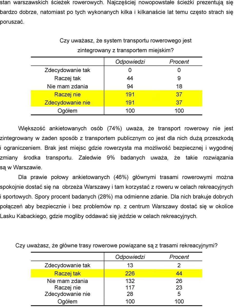 Zdecydowanie tak 0 0 Raczej tak 44 9 Nie mam zdania 94 18 Raczej nie 191 37 Zdecydowanie nie 191 37 Ogółem 100 100 Większość ankietowanych osób (74%) uważa, że transport rowerowy nie jest