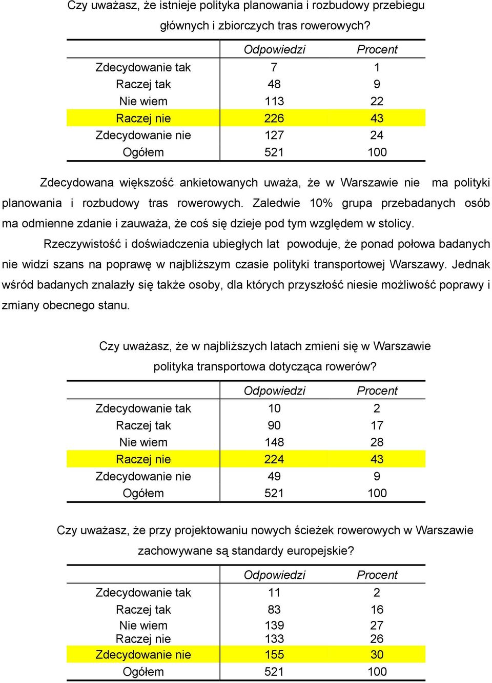 rowerowych. Zaledwie 10% grupa przebadanych osób ma odmienne zdanie i zauważa, że coś się dzieje pod tym względem w stolicy.