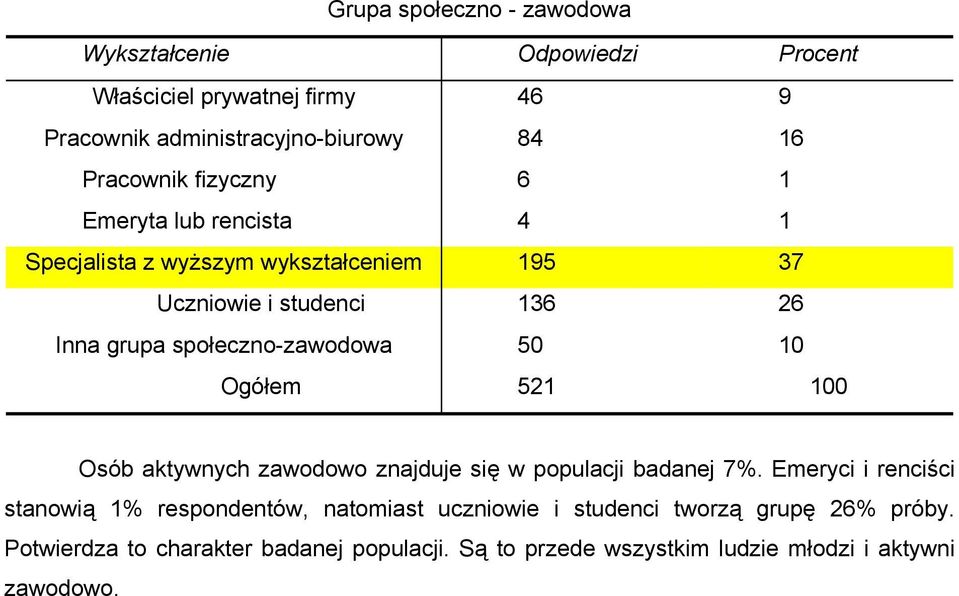 50 10 Osób aktywnych zawodowo znajduje się w populacji badanej 7%.