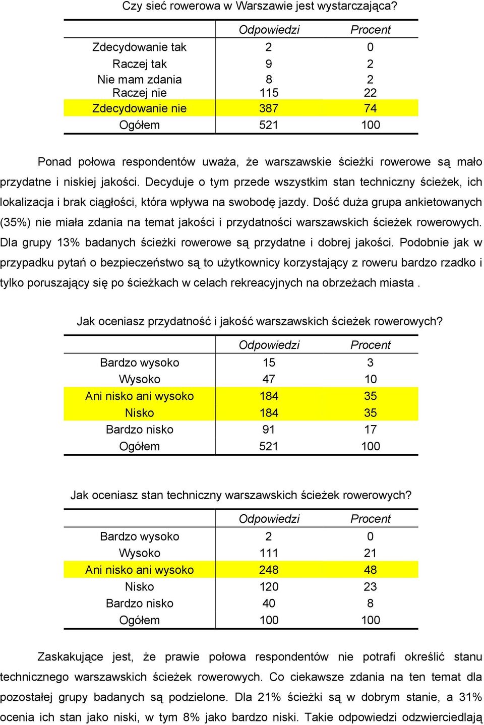 Decyduje o tym przede wszystkim stan techniczny ścieżek, ich lokalizacja i brak ciągłości, która wpływa na swobodę jazdy.