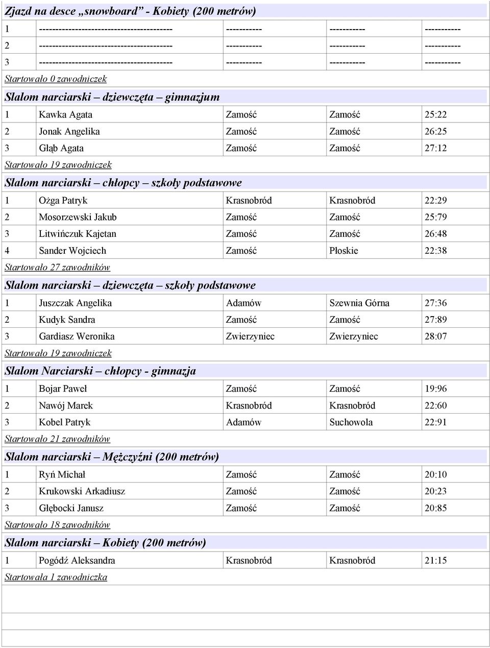 Angelika Zamość Zamość 26:25 3 Głąb Agata Zamość Zamość 27:12 Startowało 19 zawodniczek Slalom narciarski chłopcy szkoły podstawowe 1 Ożga Patryk Krasnobród Krasnobród 22:29 2 Mosorzewski Jakub