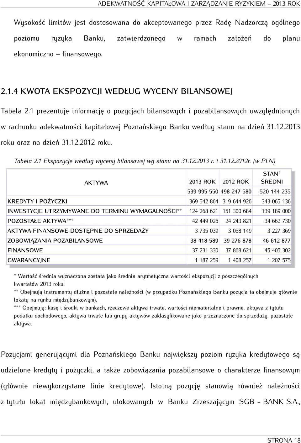 1 prezentuje informację o pozycjach bilansowych i pozabilansowych uwzględnionych w rachunku adekwatności kapitałowej Poznańskiego Banku według stanu na dzień 31.12.2013 roku oraz na dzień 31.12.2012 roku.