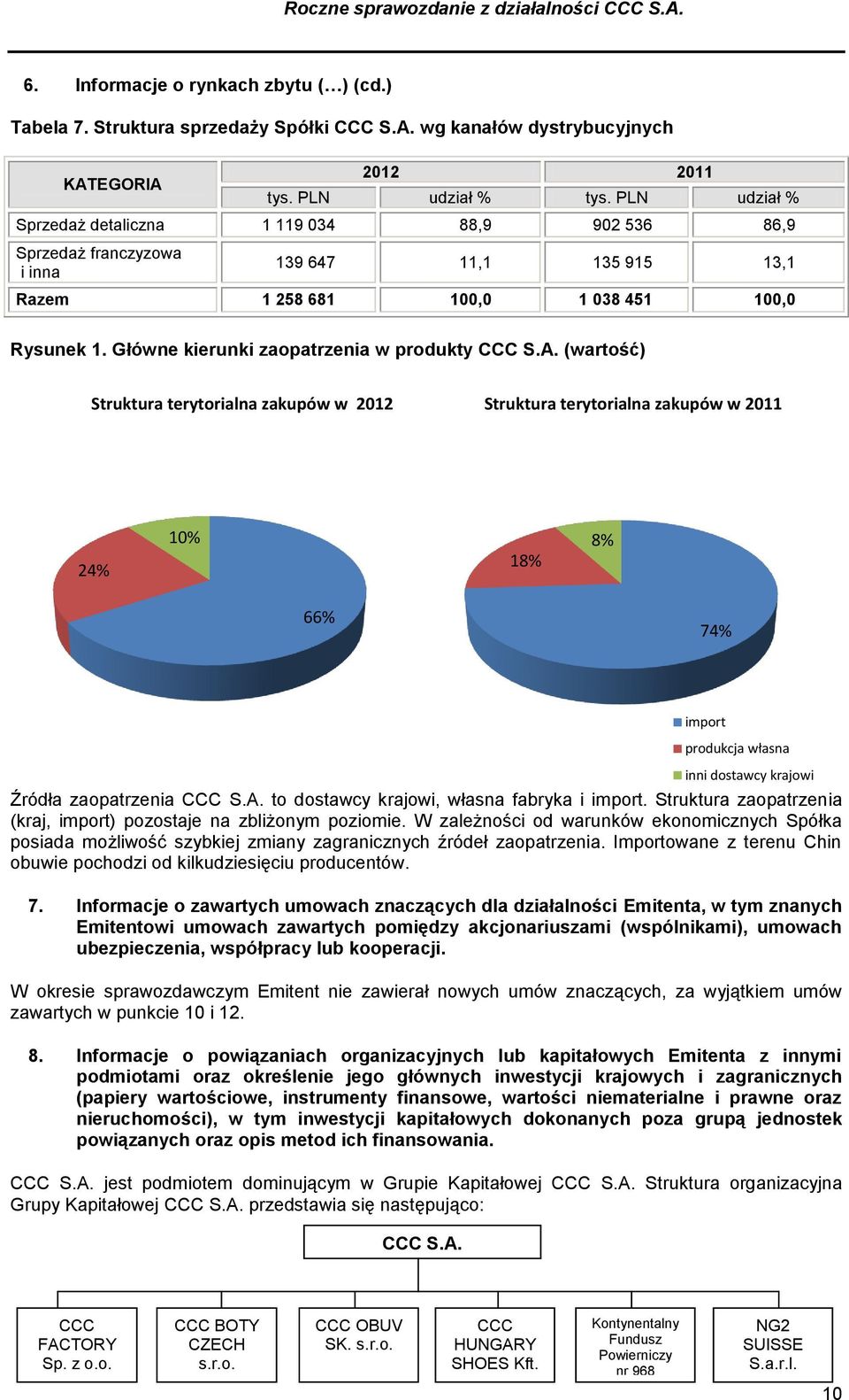 Główne kierunki zaopatrzenia w produkty CCC S.A. (wartość) Struktura terytorialna zakupów w 2012 Struktura terytorialna zakupów w 2011 24% 10% 18% 8% 66% 74% Źródła zaopatrzenia CCC S.A. to dostawcy krajowi, własna fabryka i import.