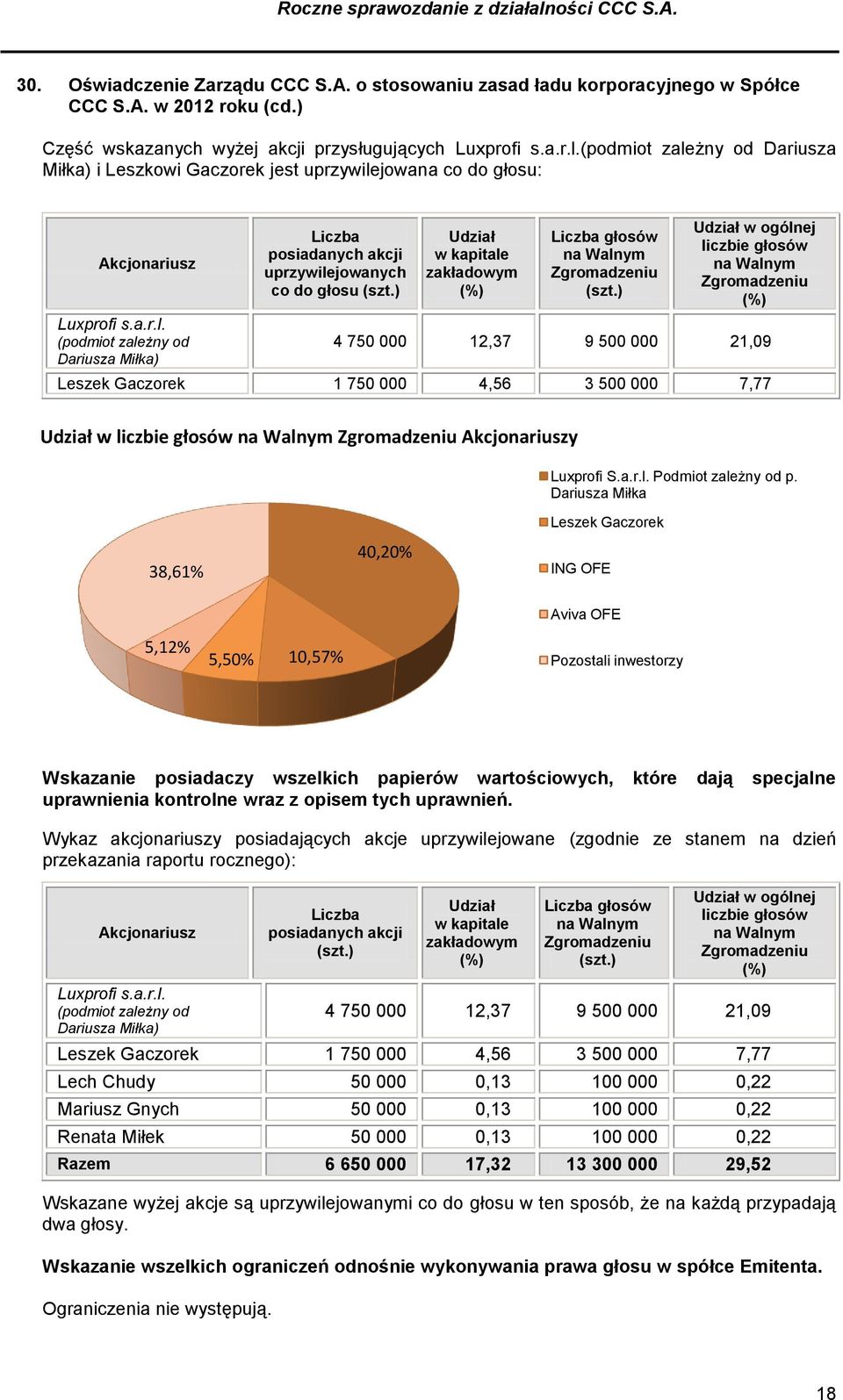 ) Udział w kapitale zakładowym (%) Liczba głosów na Walnym Zgromadzeniu (szt.