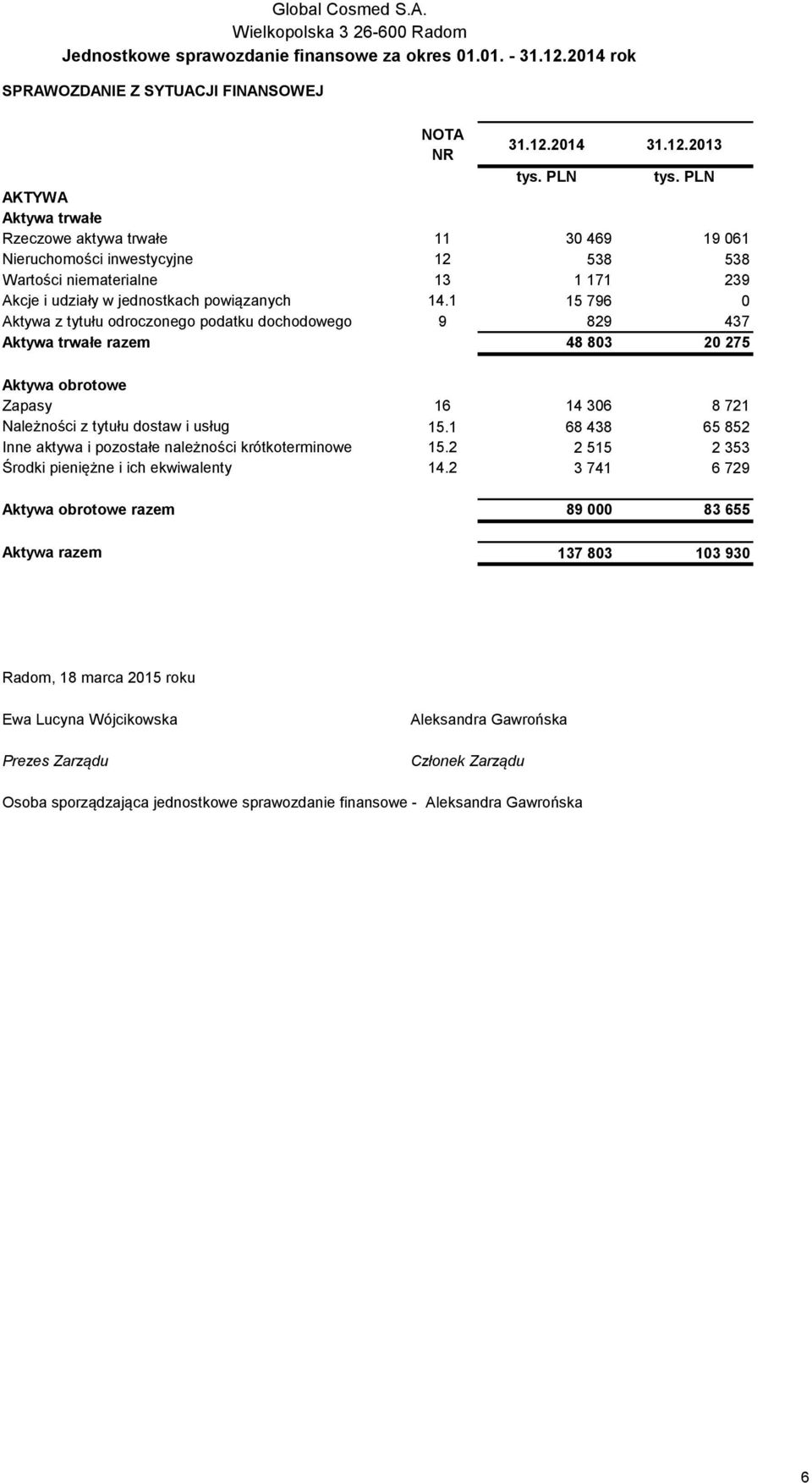 1 15 796 0 Aktywa z tytułu odroczonego podatku dochodowego 9 829 437 Aktywa trwałe razem 48 803 20 275 Aktywa obrotowe Zapasy 16 14 306 8 721 Należności z tytułu dostaw i usług 15.