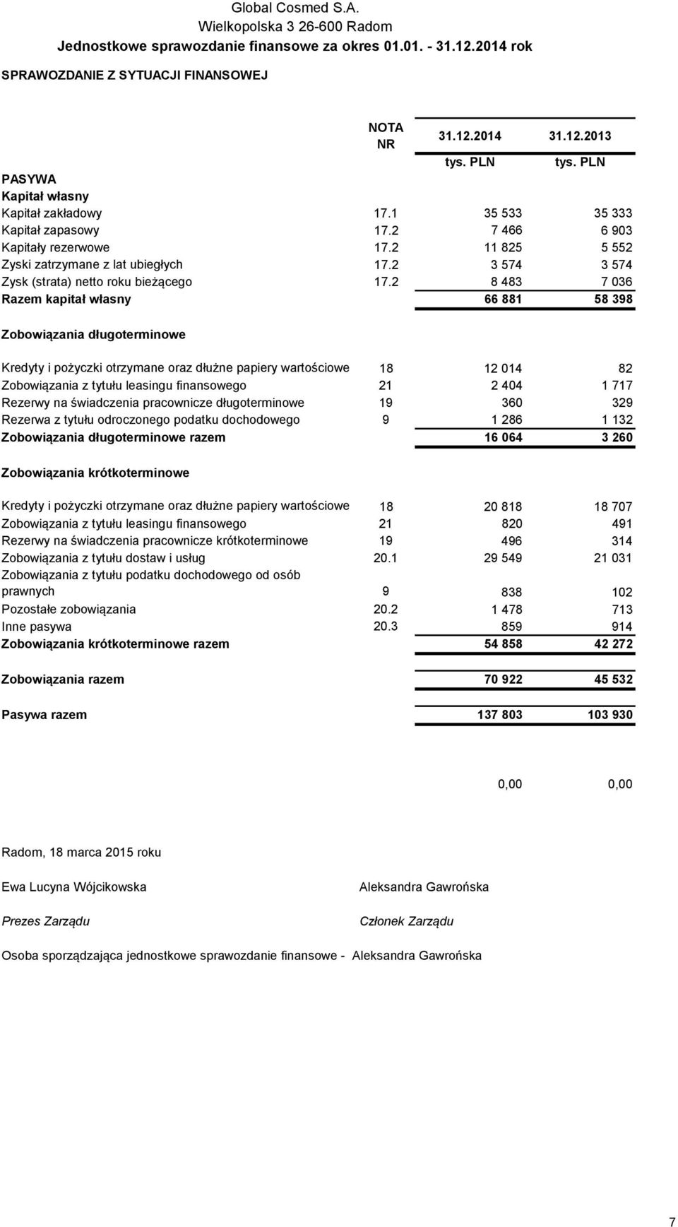 2 8 483 7 036 Razem kapitał własny 66 881 58 398 Zobowiązania długoterminowe Kredyty i pożyczki otrzymane oraz dłużne papiery wartościowe 18 12 014 82 Zobowiązania z tytułu leasingu finansowego 21 2