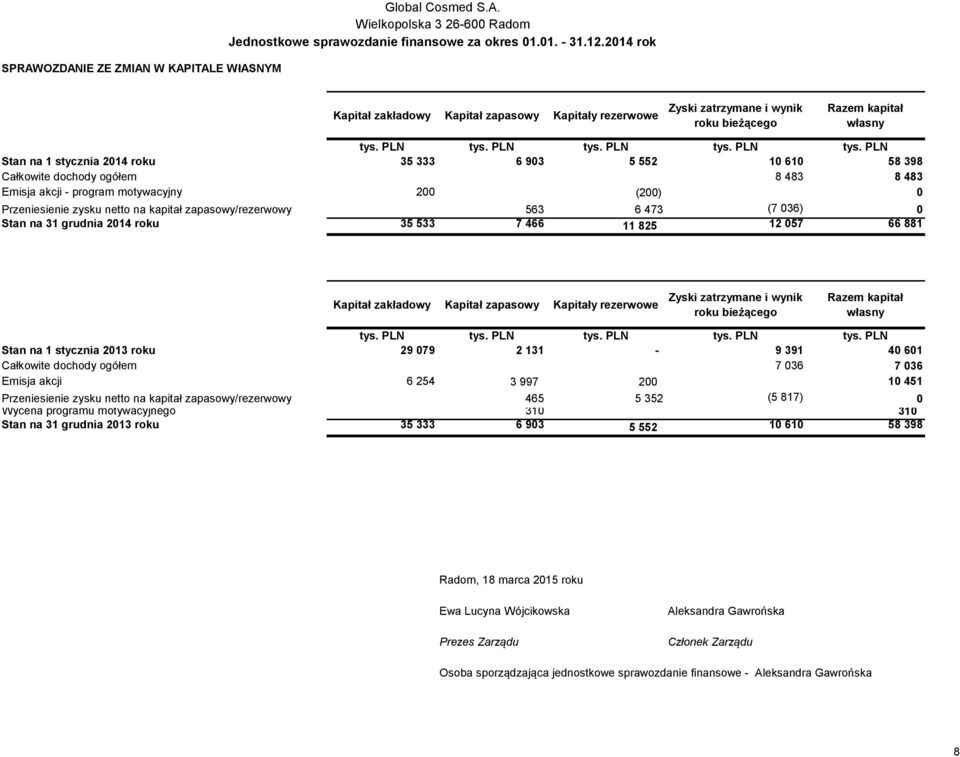 Stan na 31 grudnia 2014 roku 35 533 7 466 11 825 12 057 66 881 Kapitał zakładowy Kapitał zapasowy Kapitały rezerwowe Zyski zatrzymane i wynik roku bieżącego Razem kapitał własny Stan na 1 stycznia