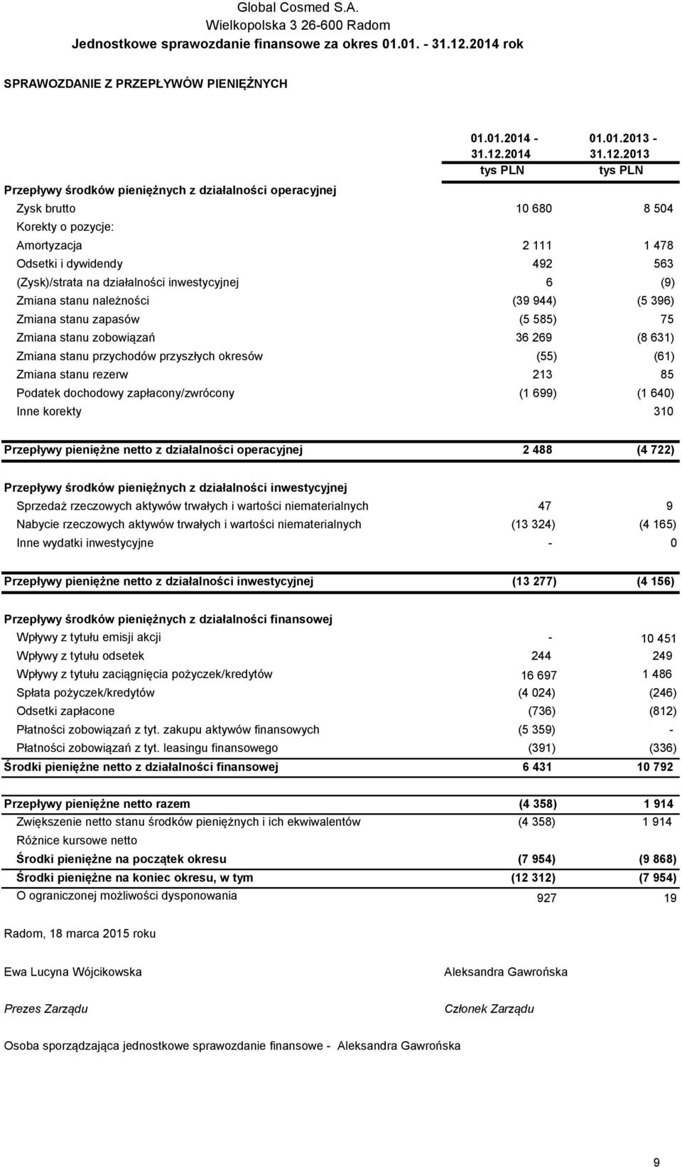 2013 tys PLN tys PLN Przepływy środków pieniężnych z działalności operacyjnej Zysk brutto 10 680 8 504 Korekty o pozycje: Amortyzacja 2 111 1 478 Odsetki i dywidendy 492 563 (Zysk)/strata na