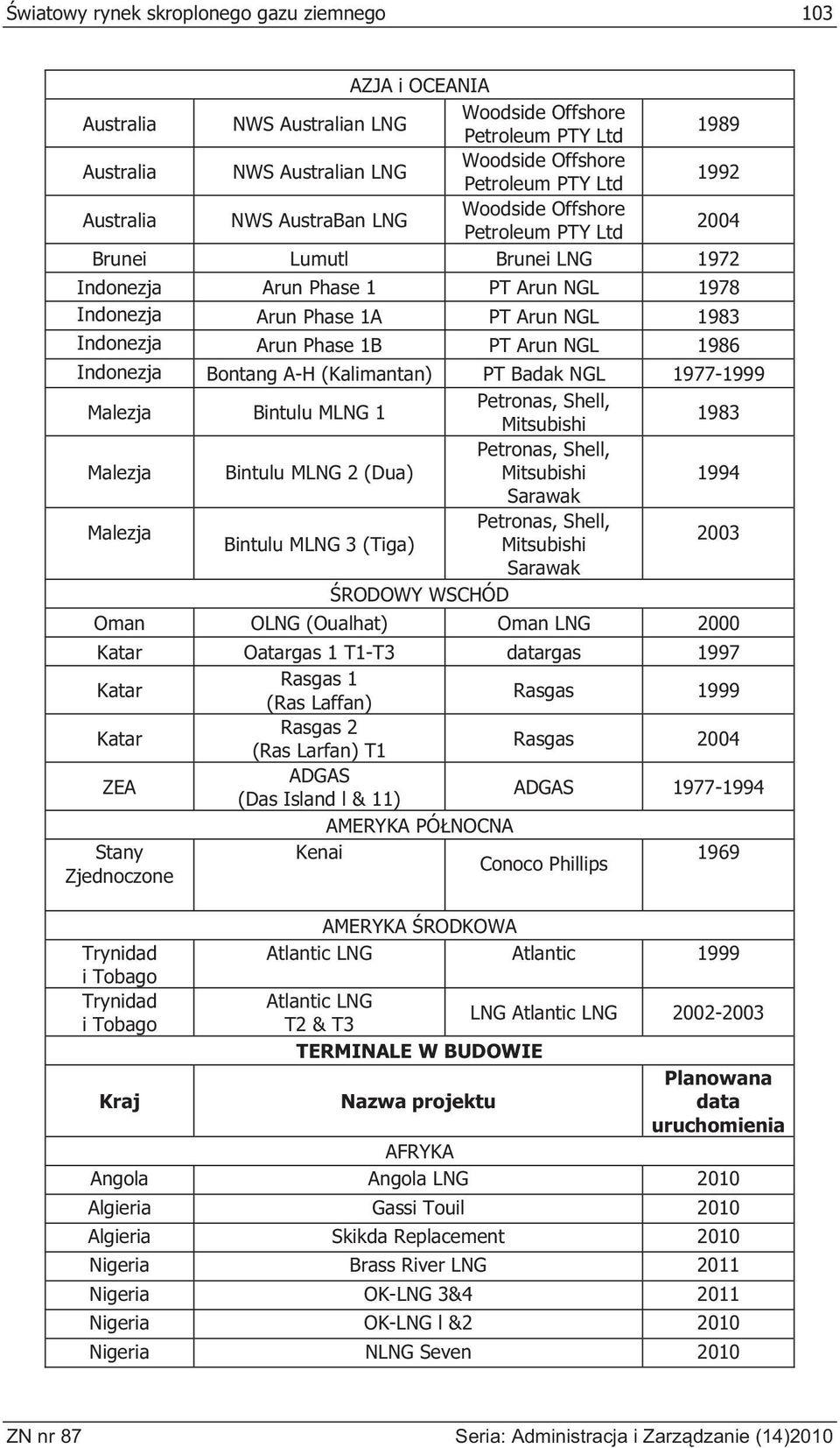 Phase 1B PT Arun NGL 1986 Indonezja Bontang A-H (Kalimantan) PT Badak NGL 1977-1999 Malezja Bintulu MLNG 1 Petronas, Shell, Mitsubishi 1983 Malezja Bintulu MLNG 2 (Dua) Petronas, Shell, Mitsubishi