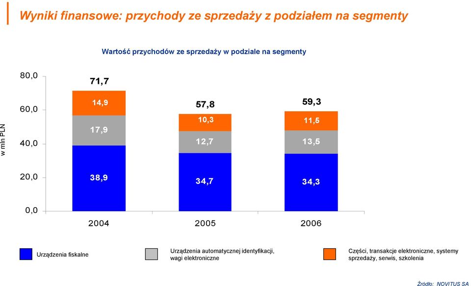 38,9 34,7 34,3 0,0 2004 2005 2006 Urządzenia fiskalne Urządzenia automatycznej identyfikacji, wagi