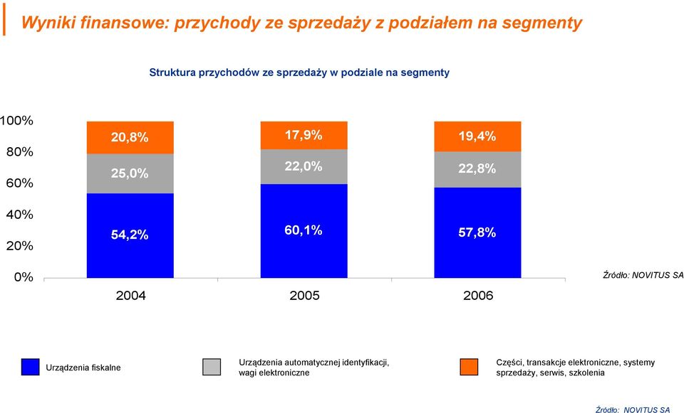 2004 2005 2006 Źródło: NOVITUS SA Urządzenia fiskalne Urządzenia automatycznej identyfikacji, wagi