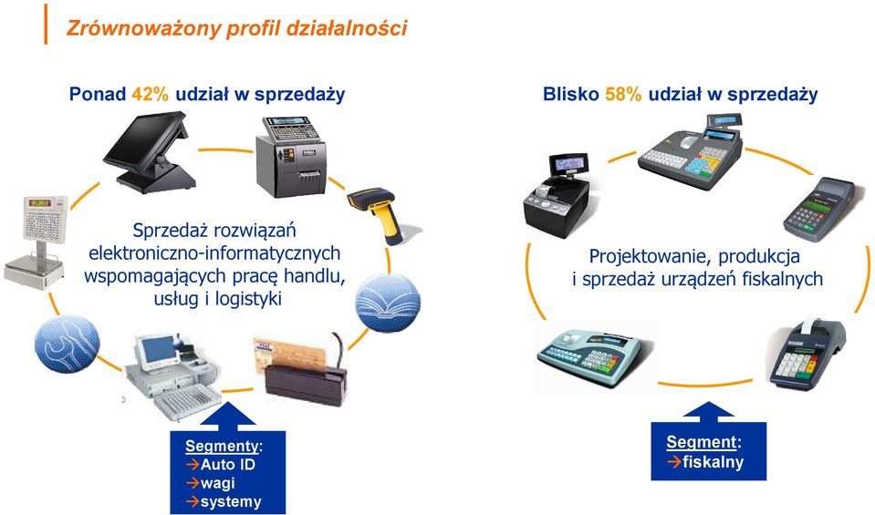 elektroniczno-informatycznych wspomagających pracę 39% handlu, usług i