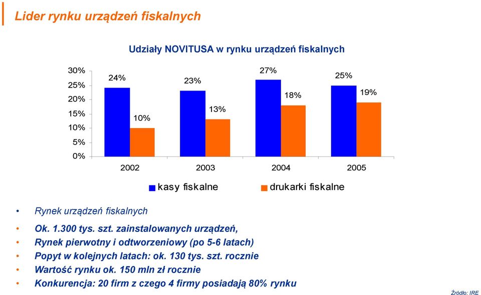 szt. zainstalowanych urządzeń, Rynek pierwotny i odtworzeniowy (po 5-6 latach) Popyt w kolejnych latach: ok.