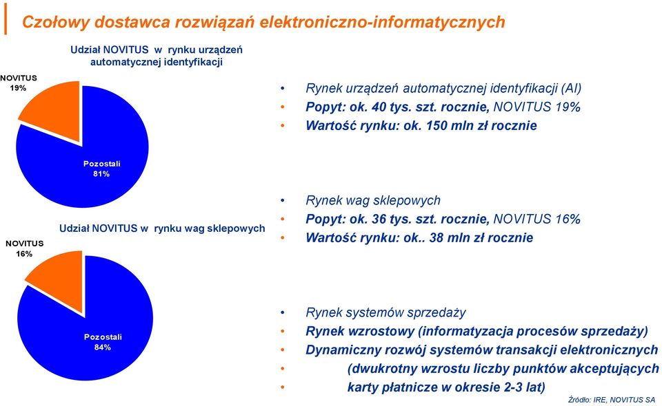 150 mln zł rocznie Pozostali 81% NOVITUS 16% Udział NOVITUS w rynku wag sklepowych Rynek wag sklepowych Popyt: ok. 36 tys. szt. rocznie, NOVITUS 16% Wartość rynku: ok.