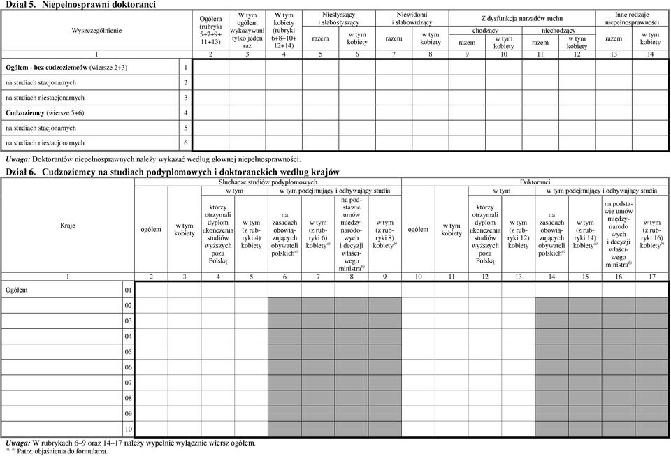 Inne rodzaje niepełnosprawności Wyszczególnienie chodzący niechodzący razem razem razem razem razem 1 2 3 4 5 6 7 8 9 11 12 13 14 Ogółem - bez cudzoziemców (wiersze 2+3) 1 na studiach stacjonarnych 2