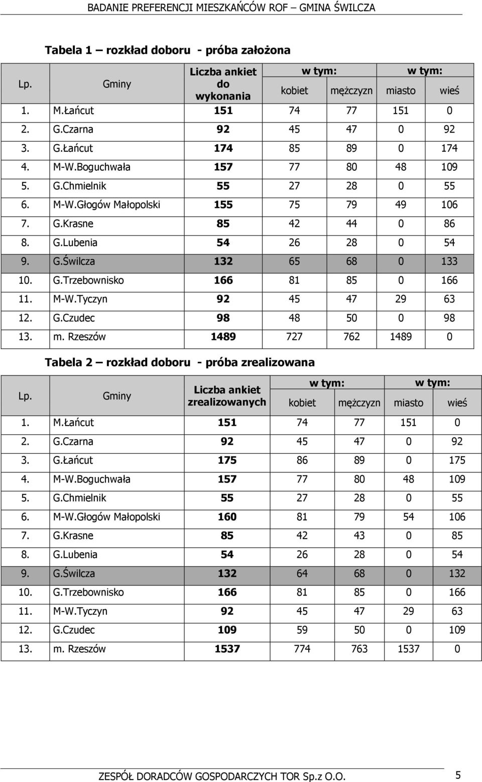 M-W.Tyczyn 92 45 47 29 63 12. G.Czudec 98 48 50 0 98 13. m. Rzeszów 1489 727 762 1489 0 Tabela 2 rozkład doboru - próba zrealizowana Lp.