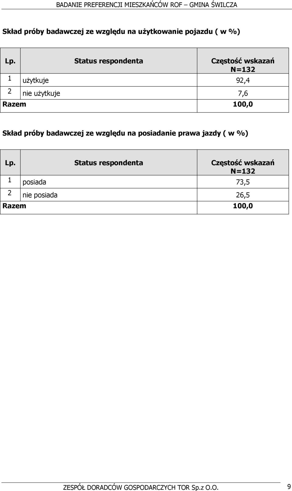 próby badawczej ze względu na posiadanie prawa jazdy ( w %) Lp.