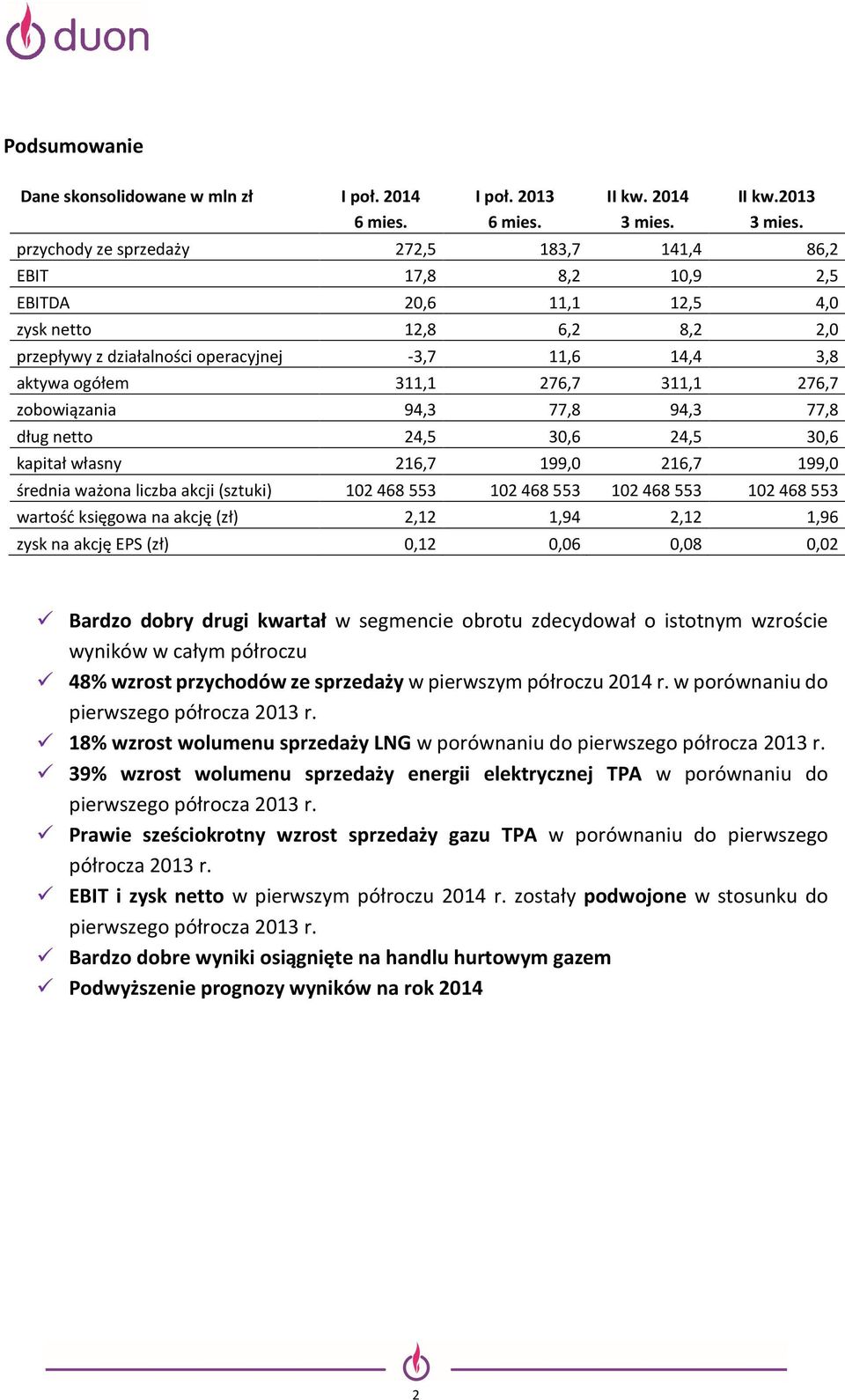 przychody ze sprzedaży 272,5 183,7 141,4 86,2 EBIT 17,8 8,2 10,9 2,5 EBITDA 20,6 11,1 12,5 4,0 zysk netto 12,8 6,2 8,2 2,0 przepływy z działalności operacyjnej -3,7 11,6 14,4 3,8 aktywa ogółem 311,1